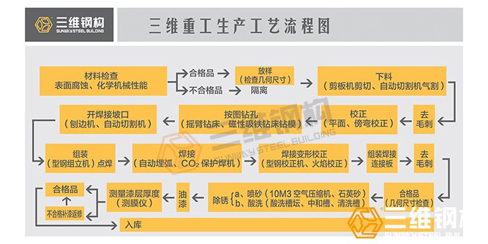 三維鋼結(jié)構(gòu)公司生產(chǎn)流程圖